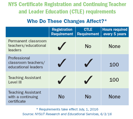 10 Things You Need To Know About Ny S New Registration And