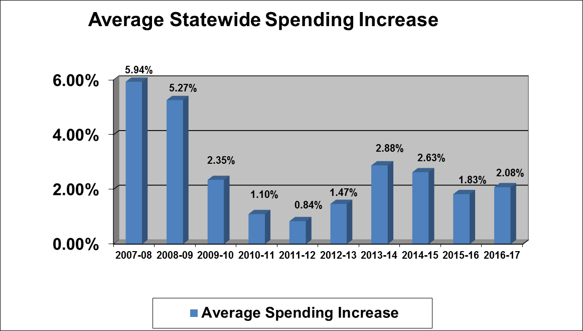 Fact Sheet No. 16-05 - Average Statewide Spending Increase graph