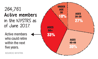 Active Members in the TRS