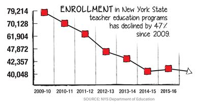 Enrollment in Teacher Education Programs